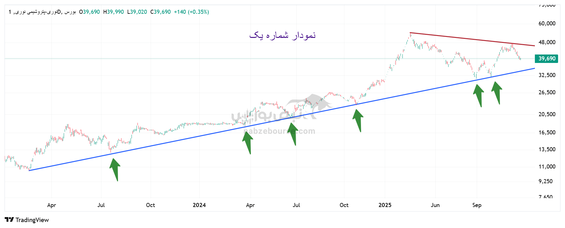 تحلیل تکنیکال و چشمانداز معاملاتی پتروشیمی نوری امروز 24 آبان | بررسی سطوح کلیدی، روندها و اهداف قیمتی تحلیل تکنیکال و چشمانداز معاملاتی پتروشیمی نوری امروز 24 آبان | بررسی سطوح کلیدی، روندها و اهداف قیمتی