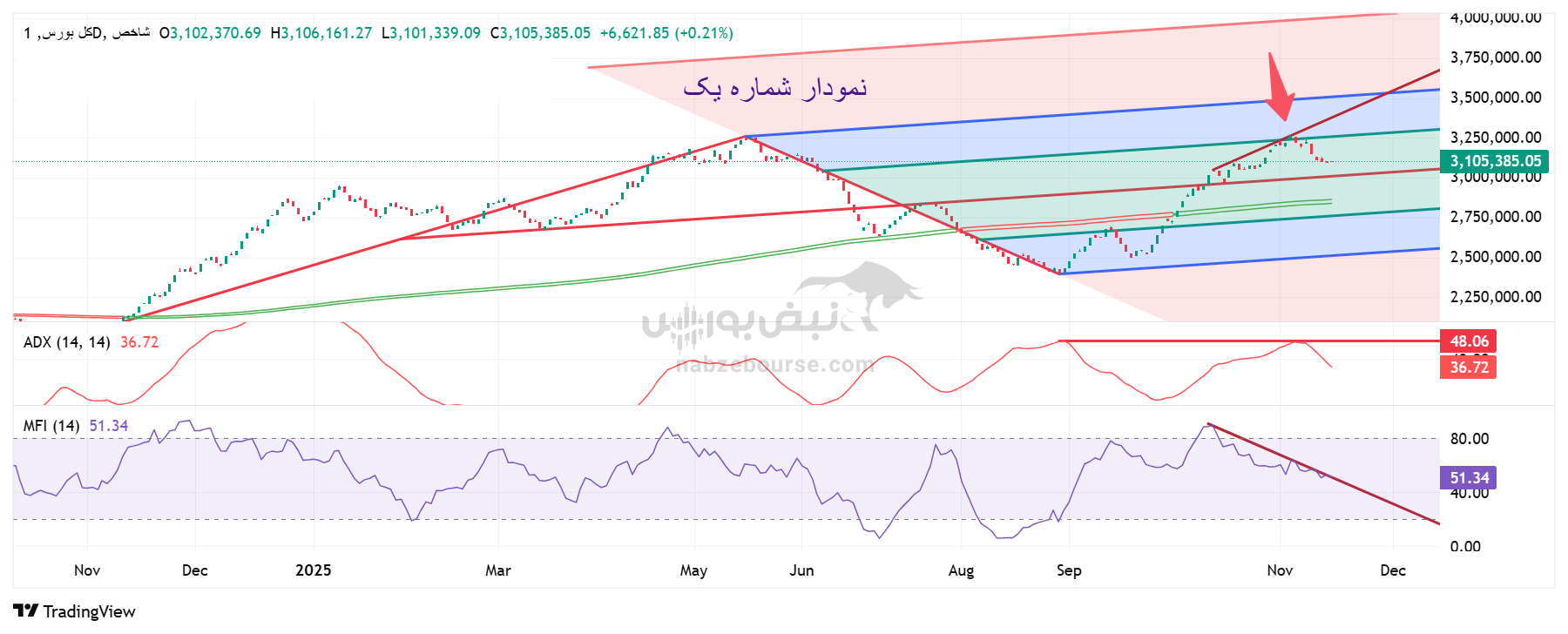 تحلیل تکنیکال شاخص کل بورس 24 آبان | بررسی وضعیت بازار در دقایق پایانی معاملات شنبه تحلیل تکنیکال شاخص کل بورس 24 آبان | بررسی وضعیت بازار در دقایق پایانی معاملات شنبه