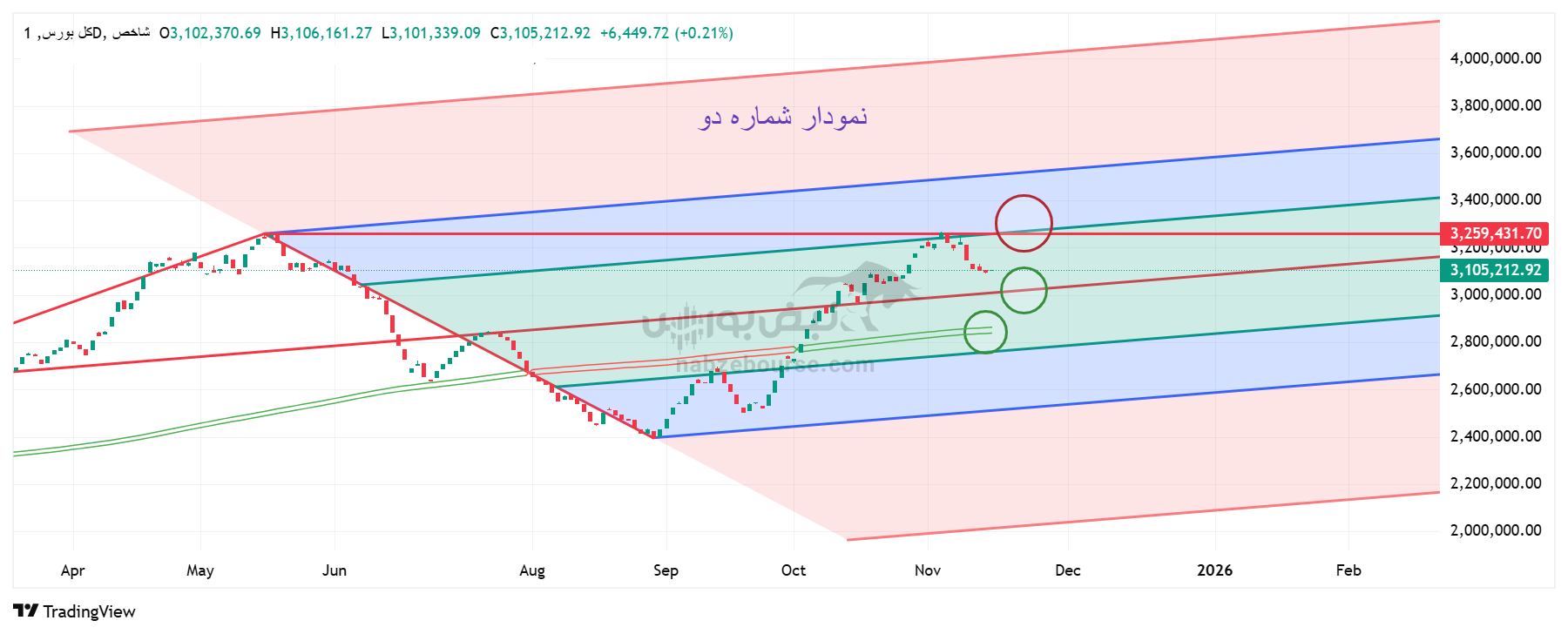 تحلیل تکنیکال شاخص کل بورس 24 آبان | بررسی وضعیت بازار در دقایق پایانی معاملات شنبه تحلیل تکنیکال شاخص کل بورس 24 آبان | بررسی وضعیت بازار در دقایق پایانی معاملات شنبه