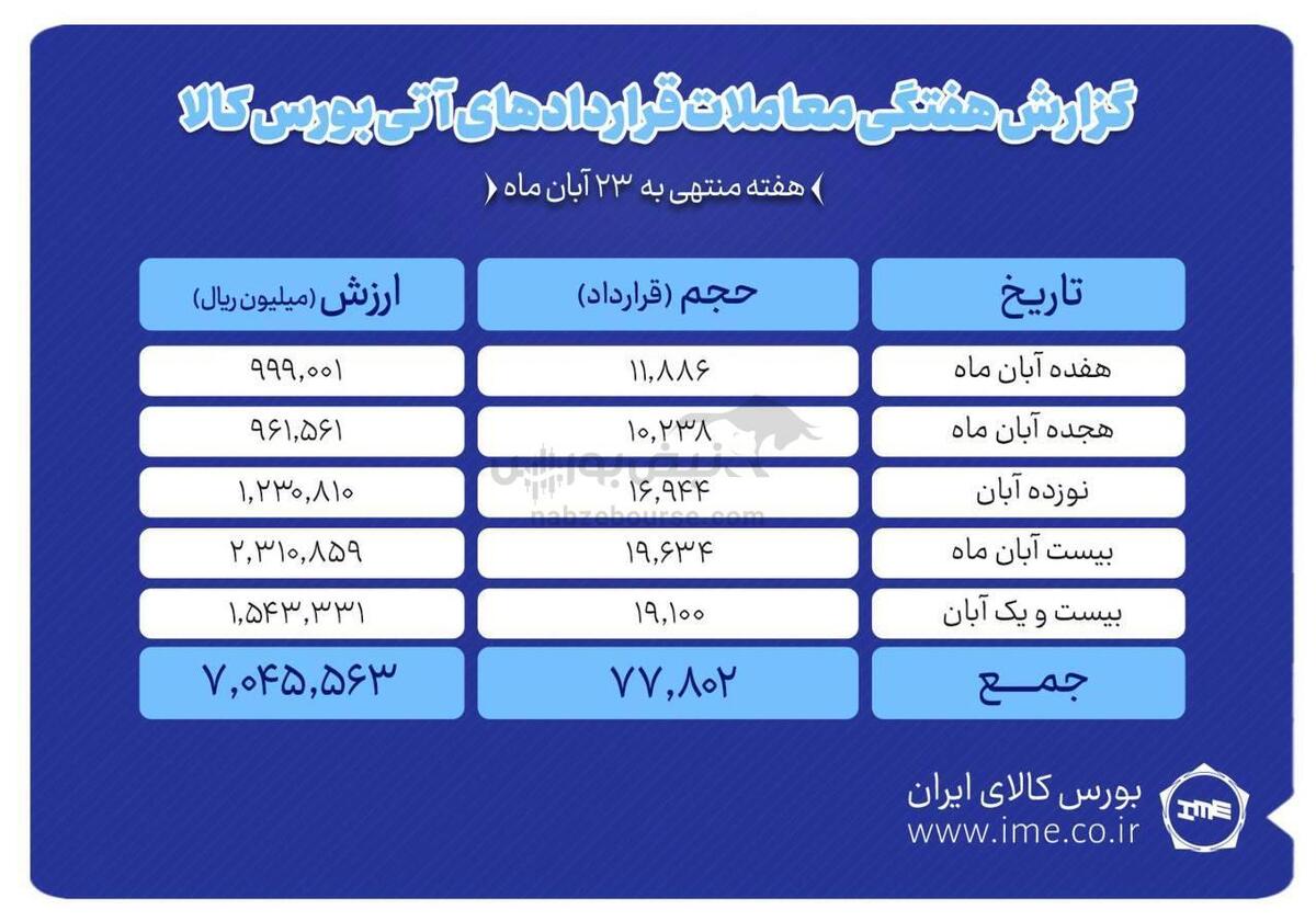 ثبت ارزش ۷۰۴ میلیارد تومانی بازار آتی بورس کالا