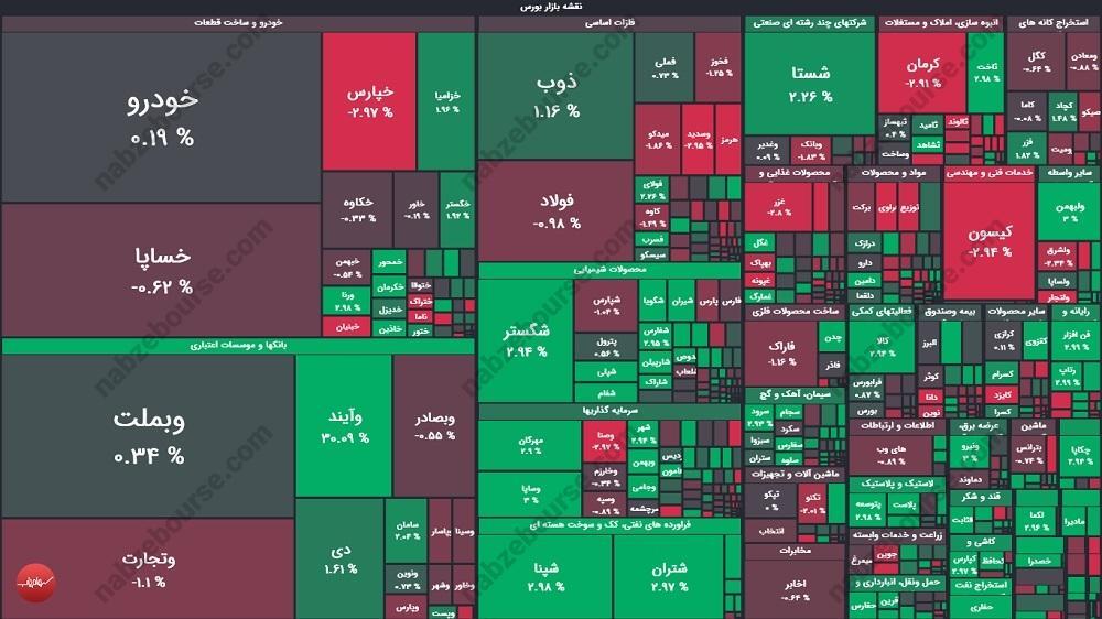 گزارش بورس امروز شنبه ۲۴ آبان ماه ۱۴۰۴