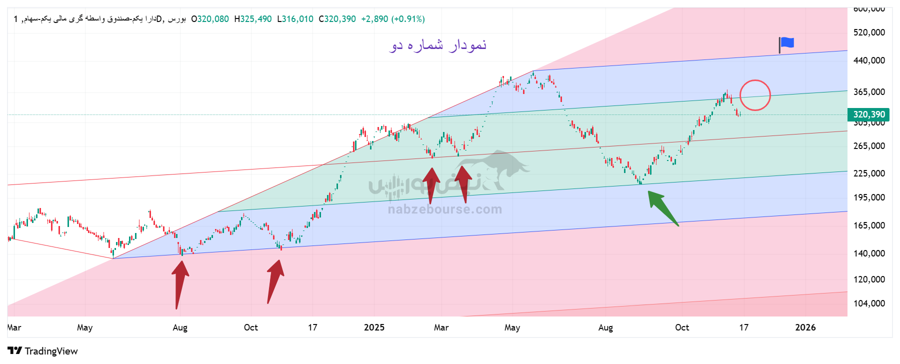 تحلیل تکنیکال صندوق دارایکم 25 آبان | بررسی وضعیت صندوق واسطهگری مالی یکم تحلیل تکنیکال صندوق دارایکم 25 آبان | بررسی وضعیت صندوق واسطهگری مالی یکم