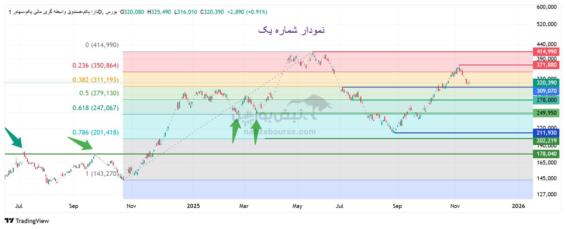 تحلیل تکنیکال صندوق دارایکم 25 آبان | بررسی وضعیت صندوق واسطهگری مالی یکم تحلیل تکنیکال صندوق دارایکم 25 آبان | بررسی وضعیت صندوق واسطهگری مالی یکم