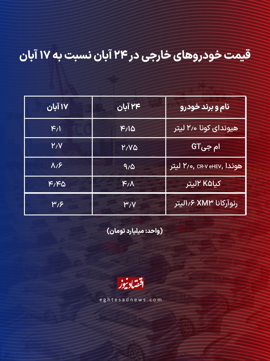 قیمت خودروهای وارداتی در آبان قیمت خودروهای وارداتی در آبان