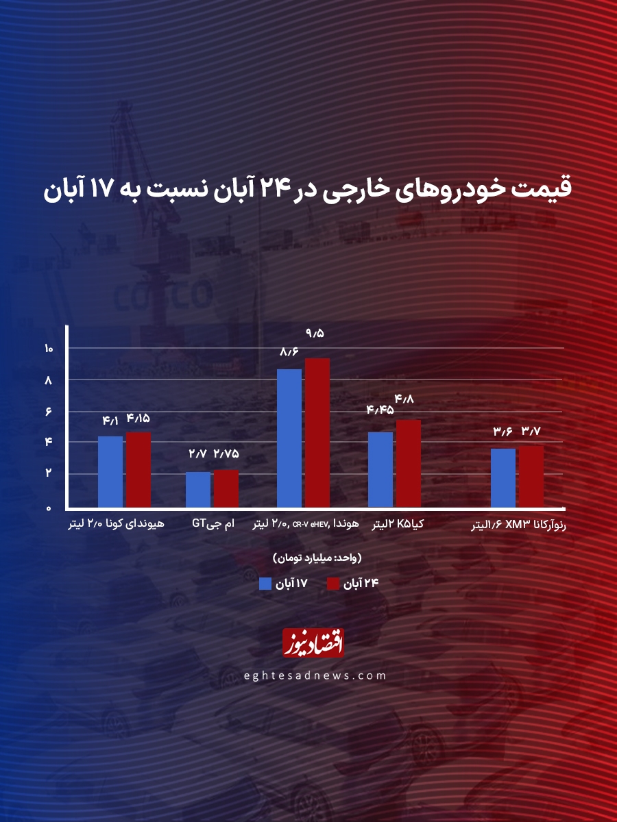 قیمت خودروهای خارجی قیمت خودروهای خارجی