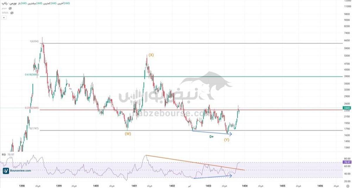 تحلیل تکنیکال رتاپ | عبور از اصلاح چندساله و حرکت به‌سوی سقف تاریخی