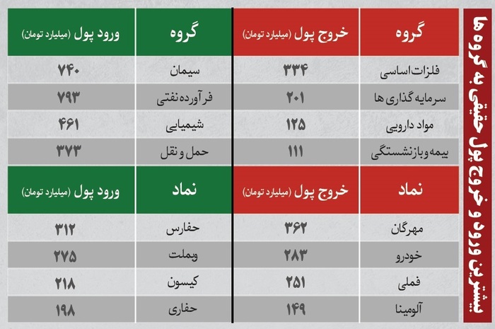 ترین‌های بورس ۲۵ آبان؛ ورود پول به این نماد‌ها | به کدام نماد‌ها پول هوشمند وارد شد؟