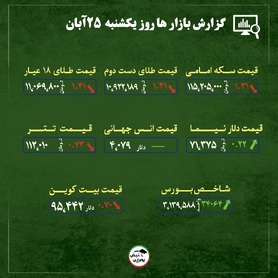 قیمت طلا، سکه و دلار امروز یکشنبه ۲۵ آبان ماه ۱۴۰۴| سقوط همزمان قیمت دلار و طلا + قیمت انواع بازار‌ها