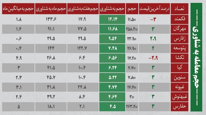 ترین‌های بورس ۲۵ آبان؛ ورود پول به این نماد‌ها | به کدام نماد‌ها پول هوشمند وارد شد؟