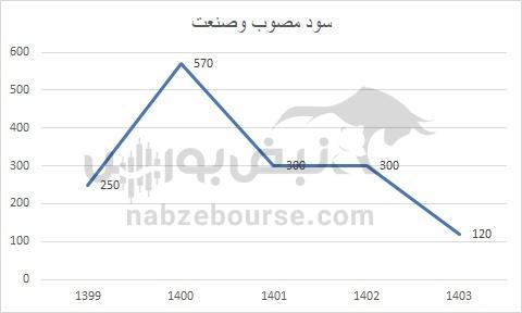 هفته آینده با کدام نمادها به مجمع برویم؟ | کدام نمادها بیشترین سود نقدی را میپردازند؟ هفته آینده با کدام نمادها به مجمع برویم؟ | کدام نمادها بیشترین سود نقدی را میپردازند؟