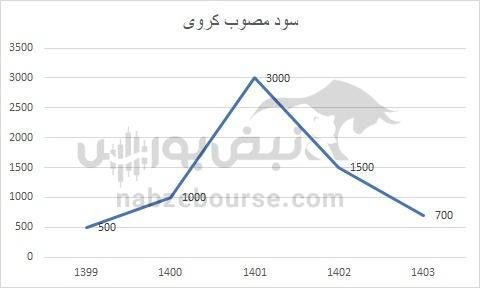 هفته آینده با کدام نمادها به مجمع برویم؟ | کدام نمادها بیشترین سود نقدی را میپردازند؟ هفته آینده با کدام نمادها به مجمع برویم؟ | کدام نمادها بیشترین سود نقدی را میپردازند؟