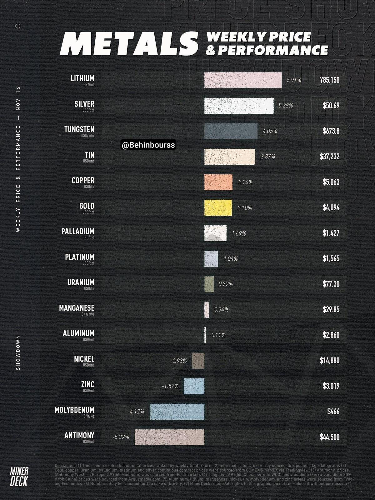 عملکرد قیمت هفتگی فلزات اساسی