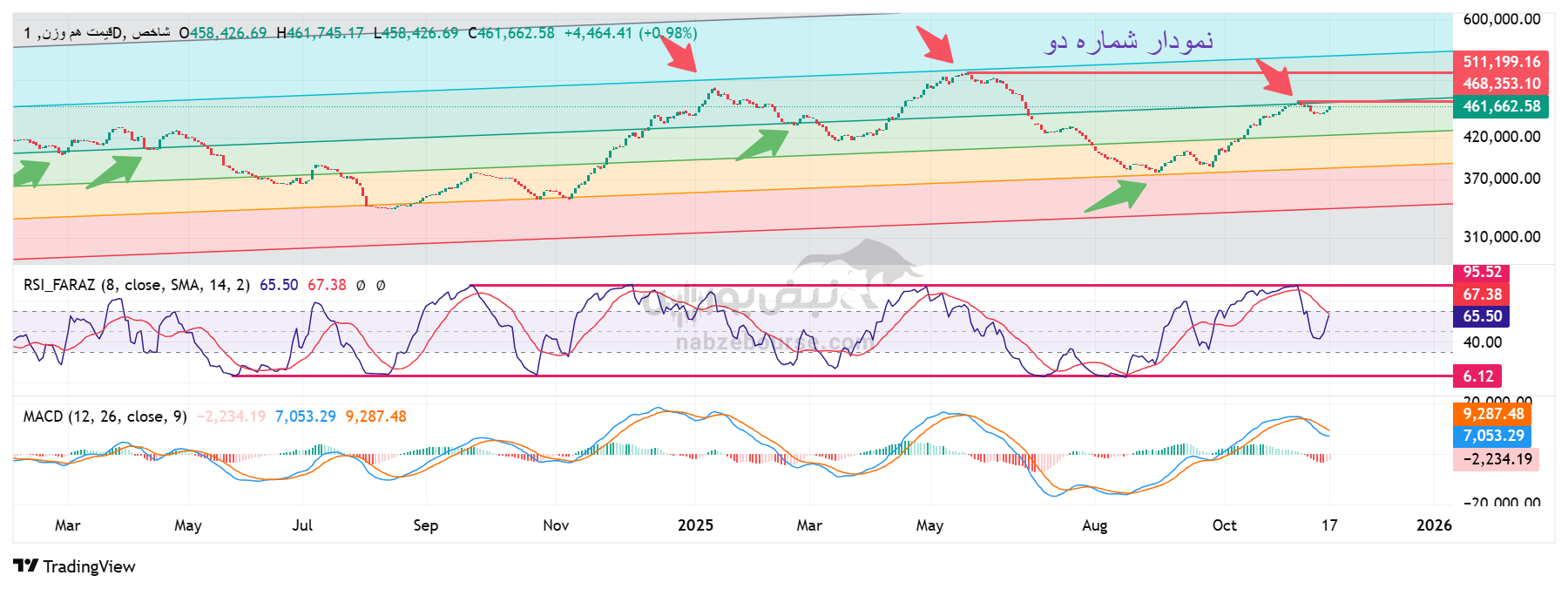 تحلیل شاخص قیمت هموزن؛ بررسی رفتار بازار بورس در نیمه معاملات امروز دوشنبه 26 آبان تحلیل شاخص قیمت هموزن؛ بررسی رفتار بازار بورس در نیمه معاملات امروز دوشنبه 26 آبان