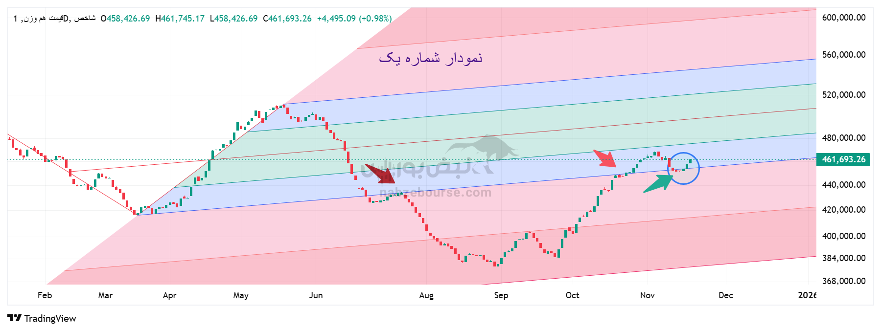 تحلیل شاخص قیمت هموزن؛ بررسی رفتار بازار بورس در نیمه معاملات امروز دوشنبه 26 آبان تحلیل شاخص قیمت هموزن؛ بررسی رفتار بازار بورس در نیمه معاملات امروز دوشنبه 26 آبان