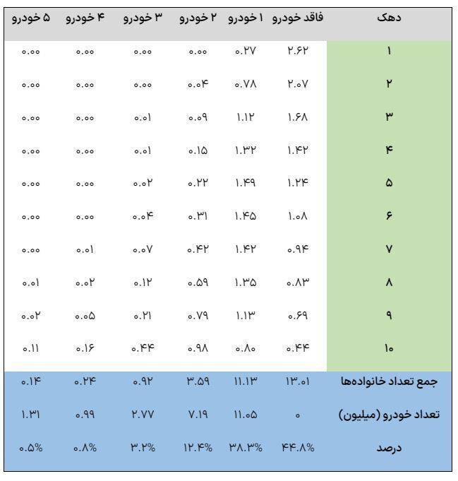 جدول سهمیه بندی سوخت جدول سهمیه بندی سوخت