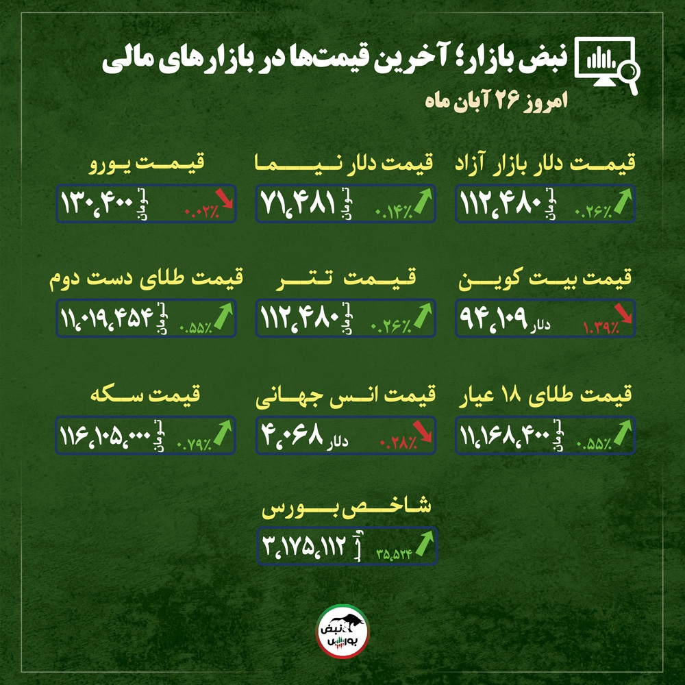 قیمت طلا، سکه و دلار امروز دوشنبه ۲۶ آبان ماه ۱۴۰۴| قیمت طلا به تکاپو افتاد؛ پیام افزایشی دلار رسید + قیمت انواع بازارها قیمت طلا، سکه و دلار امروز دوشنبه ۲۶ آبان ماه ۱۴۰۴| قیمت طلا به تکاپو افتاد؛ پیام افزایشی دلار رسید + قیمت انواع بازارها