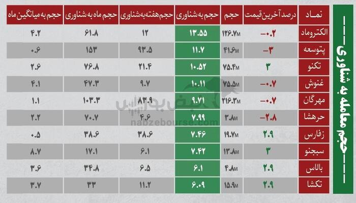 بهترین سهام بورسی دوشنبه ۲۶ آبان ماه ۱۴۰۴ | کدام نماد‌ها خروج پول حقیقی داشتند؟