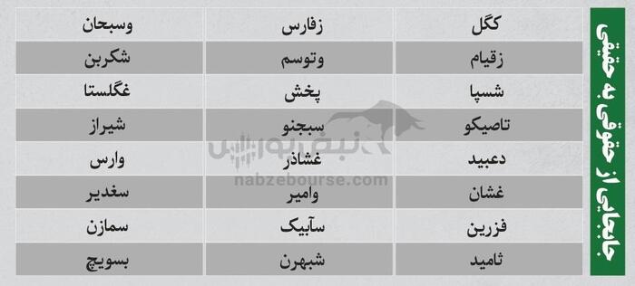 بهترین سهام بورسی دوشنبه ۲۶ آبان ماه ۱۴۰۴ | کدام نماد‌ها خروج پول حقیقی داشتند؟