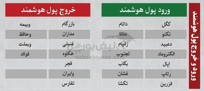 بهترین سهام بورسی دوشنبه ۲۶ آبان ماه ۱۴۰۴ | کدام نماد‌ها خروج پول حقیقی داشتند؟