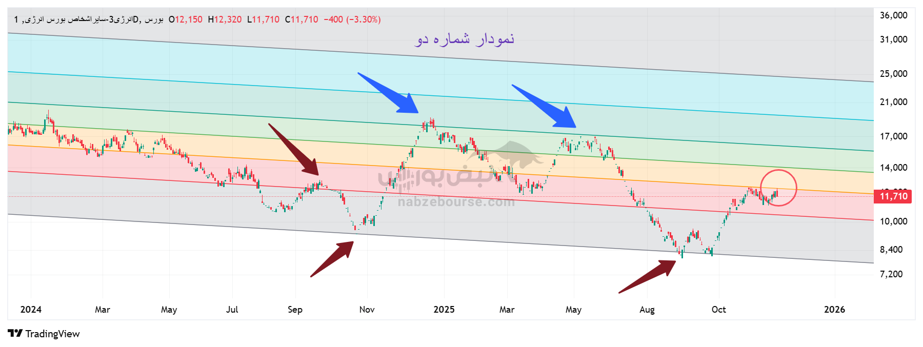 تحلیل تکنیکال نماد «انرژی» امروز 27 آبان تحلیل تکنیکال نماد «انرژی» امروز 27 آبان