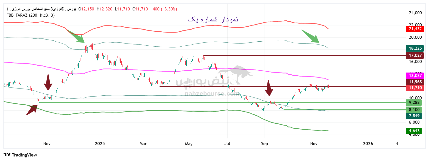 تحلیل تکنیکال نماد «انرژی» امروز 27 آبان تحلیل تکنیکال نماد «انرژی» امروز 27 آبان
