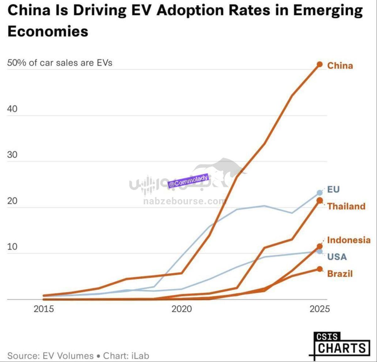 بیش از ۵۰٪ فروش خودرو در چین اکنون متعلق به خودروهای برقی است