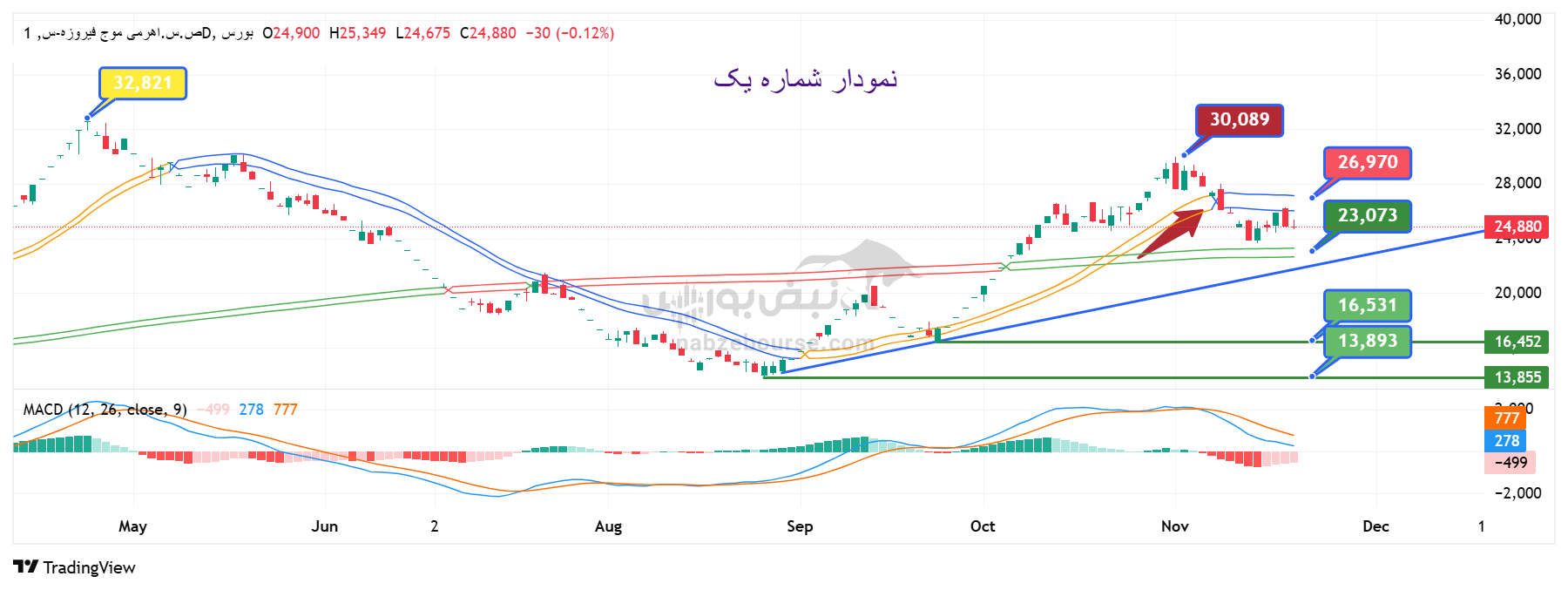 تحلیل تکنیکال در ساعت میانه معاملات صندوق اهرمی موج فیروزه با نماد موج امروز 27 آبان