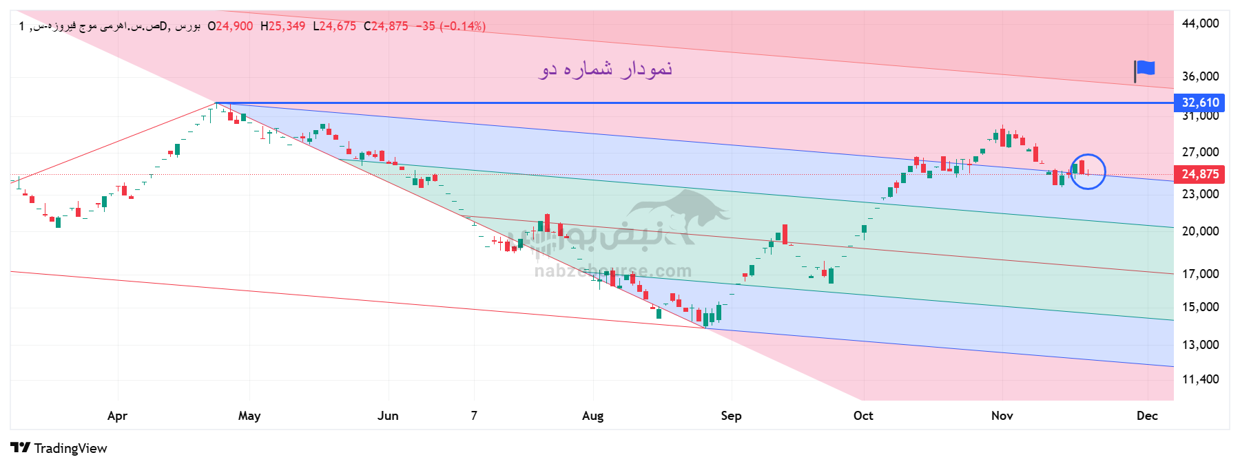 تحلیل تکنیکال در ساعت میانه معاملات صندوق اهرمی موج فیروزه با نماد موج امروز 27 آبان