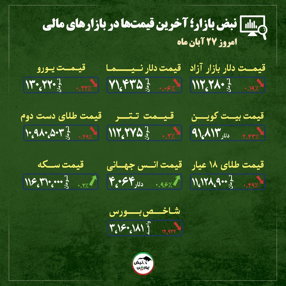 قیمت طلا، سکه و دلار امروز سه شنبه ۲۷ آبان ماه ۱۴۰۴| طلا گوش به فرمان دلار یا انس؟ + قیمت انواع بازارها قیمت طلا، سکه و دلار امروز سه شنبه ۲۷ آبان ماه ۱۴۰۴| طلا گوش به فرمان دلار یا انس؟ + قیمت انواع بازارها