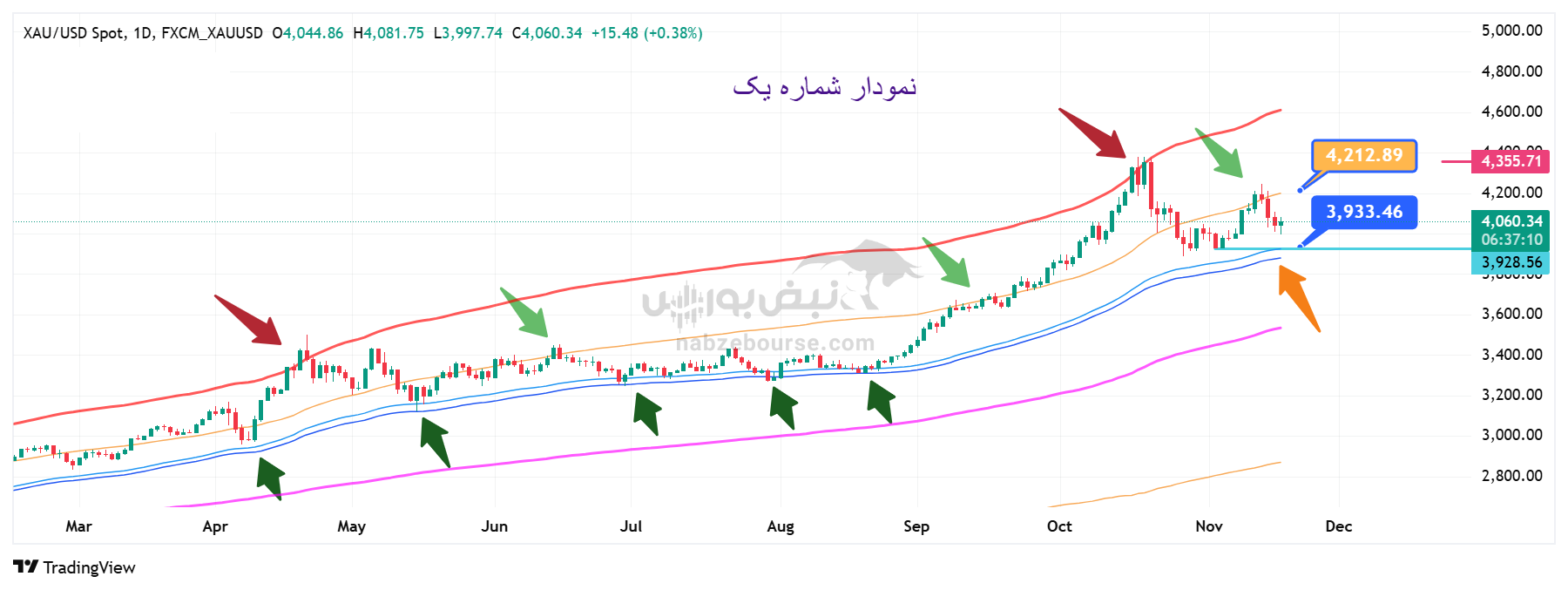 تحلیل تکنیکال اونس جهانی طلا امروز 27 آبان