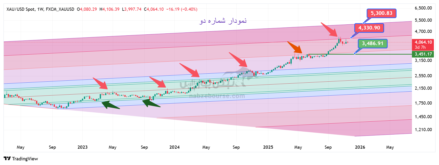 تحلیل تکنیکال اونس جهانی طلا امروز 27 آبان