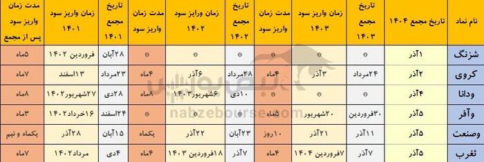 خوش حساب‌ترین نماد‌هایی که هفته آینده مجمع دارند