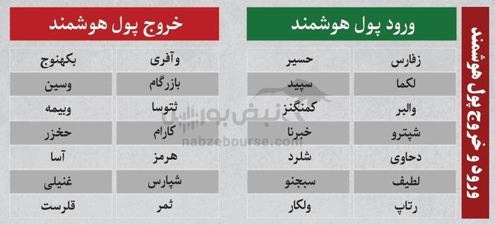ترین‌های بورس ۲۷ آبان؛ ورود پول به این نماد‌ها | کدام نماد‌ها سرخطی‌های فردا خواهند بود؟