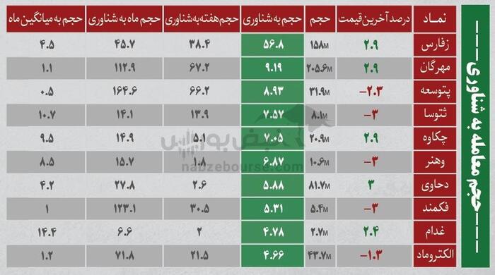 ترین‌های بورس ۲۷ آبان؛ ورود پول به این نماد‌ها | کدام نماد‌ها سرخطی‌های فردا خواهند بود؟