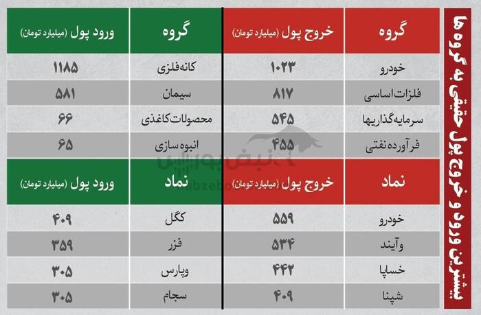 ترین‌های بورس ۲۷ آبان؛ ورود پول به این نماد‌ها | کدام نماد‌ها سرخطی‌های فردا خواهند بود؟