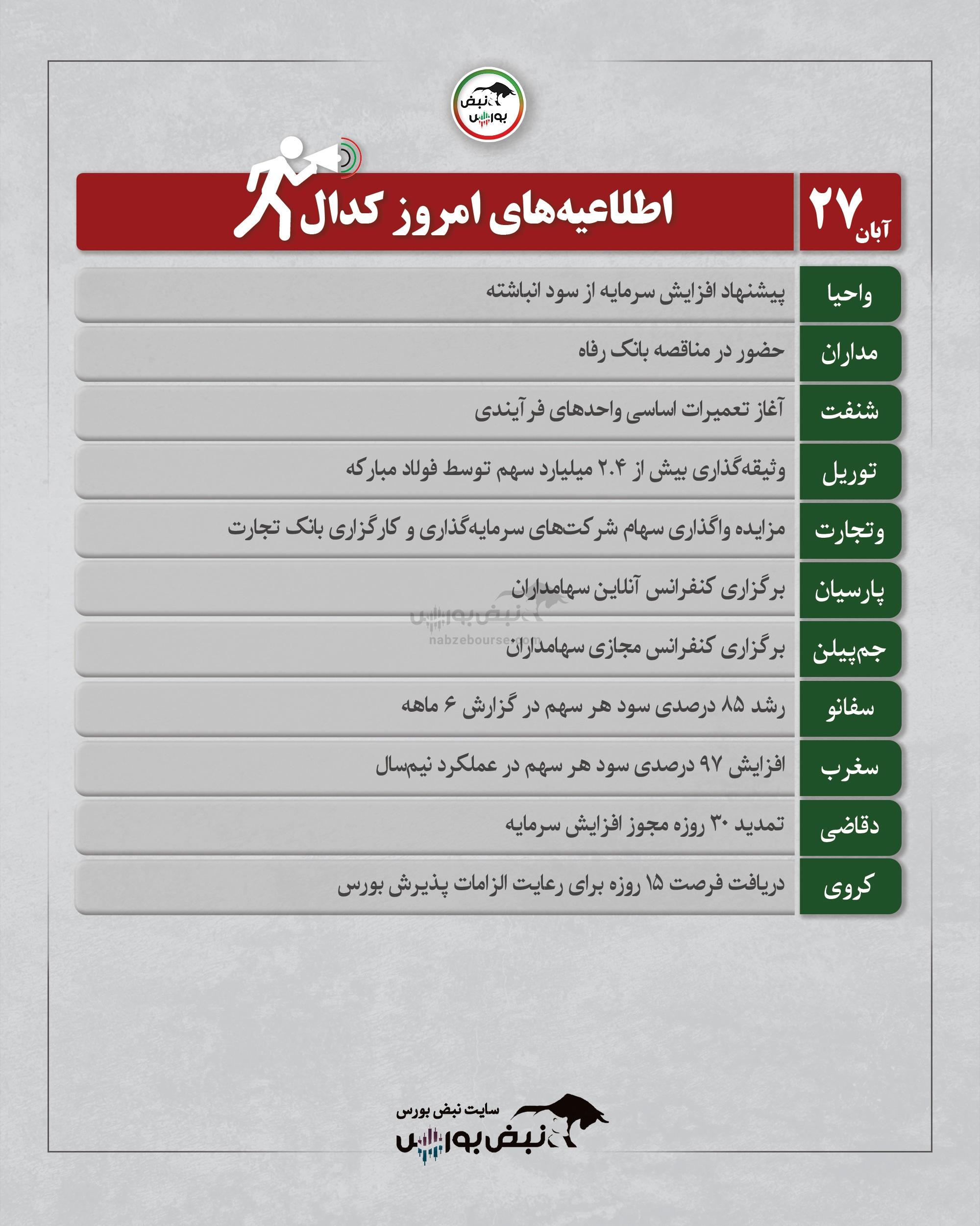 اخبار مهم کدال ۲۷ آبان ۱۴۰۴ | سهامداران وتجارت و جم پیلن بخوانند اخبار مهم کدال ۲۷ آبان ۱۴۰۴ | سهامداران وتجارت و جم پیلن بخوانند