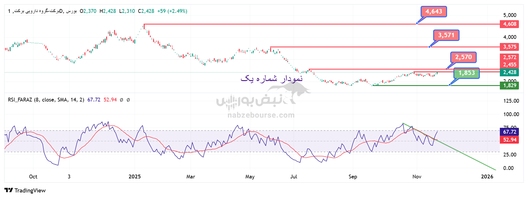 تحلیل تکنیکال نمادهای برکت و سفارس | بررسی دو سهم شاخص که برخلاف روند اصلاحی بازار
