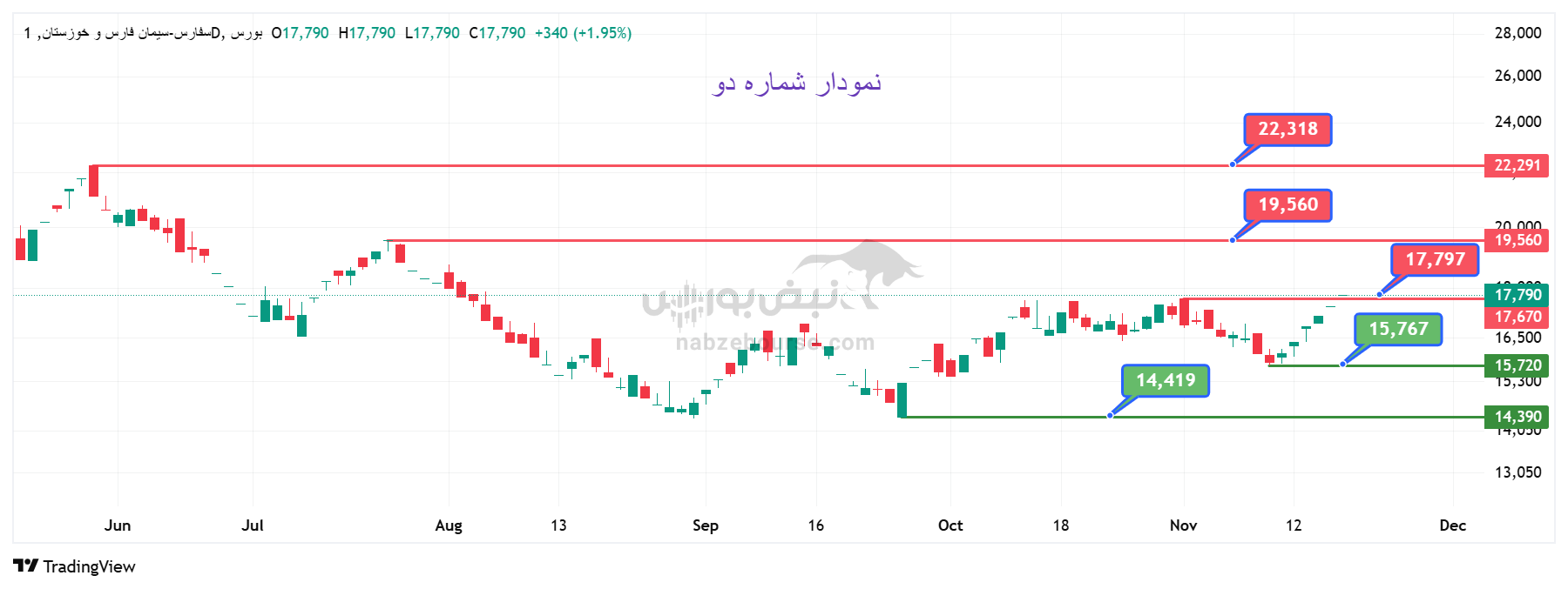 تحلیل تکنیکال نمادهای برکت و سفارس | بررسی دو سهم شاخص که برخلاف روند اصلاحی بازار