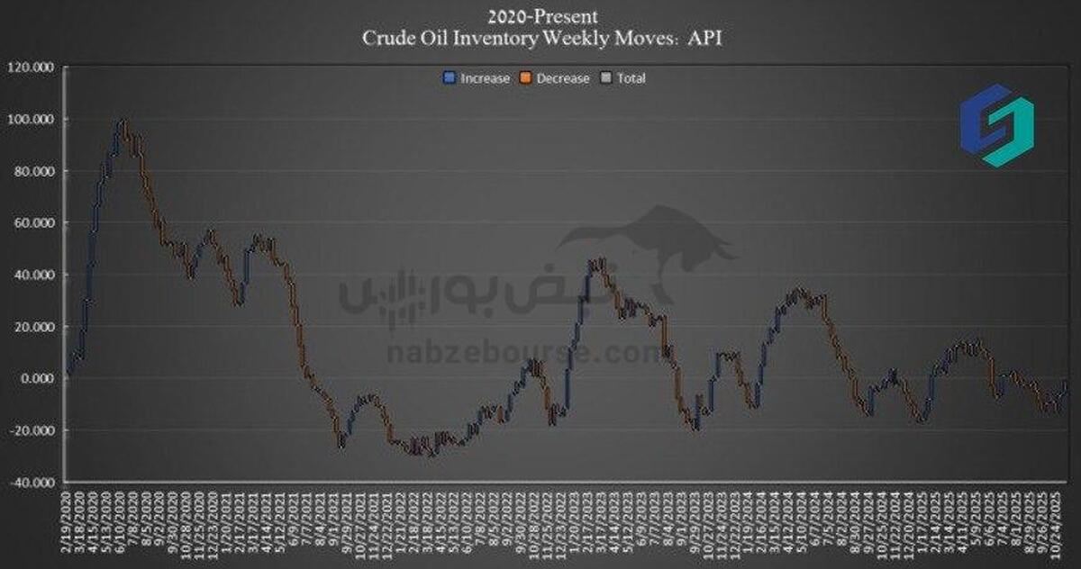 جهش غافلگیرکننده ذخایر نفت آمریکا همزمان با رکوردشکنی تولید
