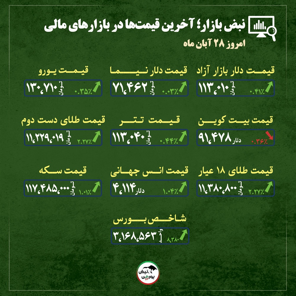 قیمت طلا، سکه و دلار امروز چهارشنبه ۲۸ آبان ماه ۱۴۰۴| جهش دوباره قیمت طلا و دلار رقم خورد + قیمت انواع بازار‌ها