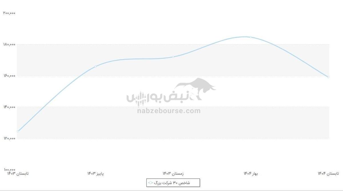 تحلیل استراتژیک شاخص ۳۰ شرکت بزرگ؛ از رشد ساختاری تا اصلاح دوره‌ای