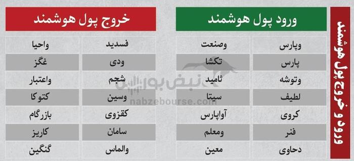 بهترین سهام بورسی چهارشنبه ۲۸ آبان ماه ۱۴۰۴ | کدام نماد‌ها خروج پول حقیقی داشتند؟