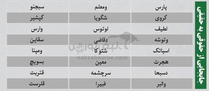 بهترین سهام بورسی چهارشنبه ۲۸ آبان ماه ۱۴۰۴ | کدام نماد‌ها خروج پول حقیقی داشتند؟