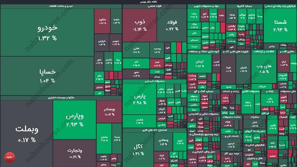 گزارش بورس امروز چهارشنبه ۲۸ آبان ماه ۱۴۰۴
