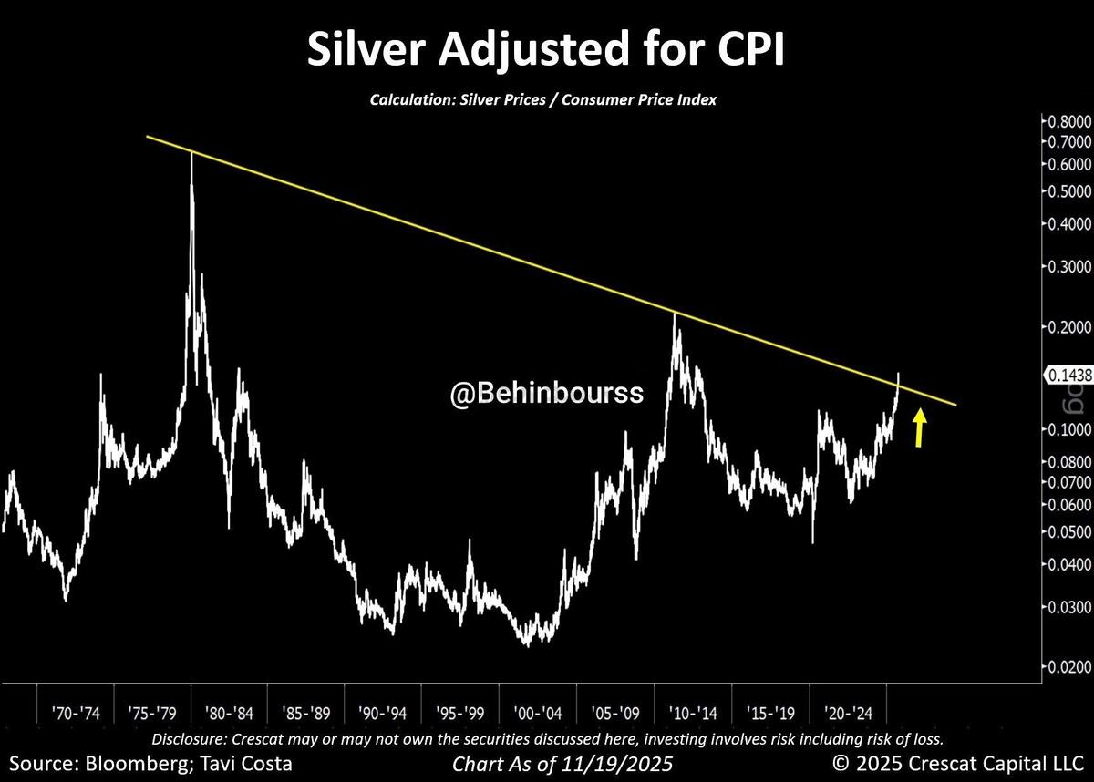 سنجش نقره بر اساس شاخص قیمت مصرف کننده