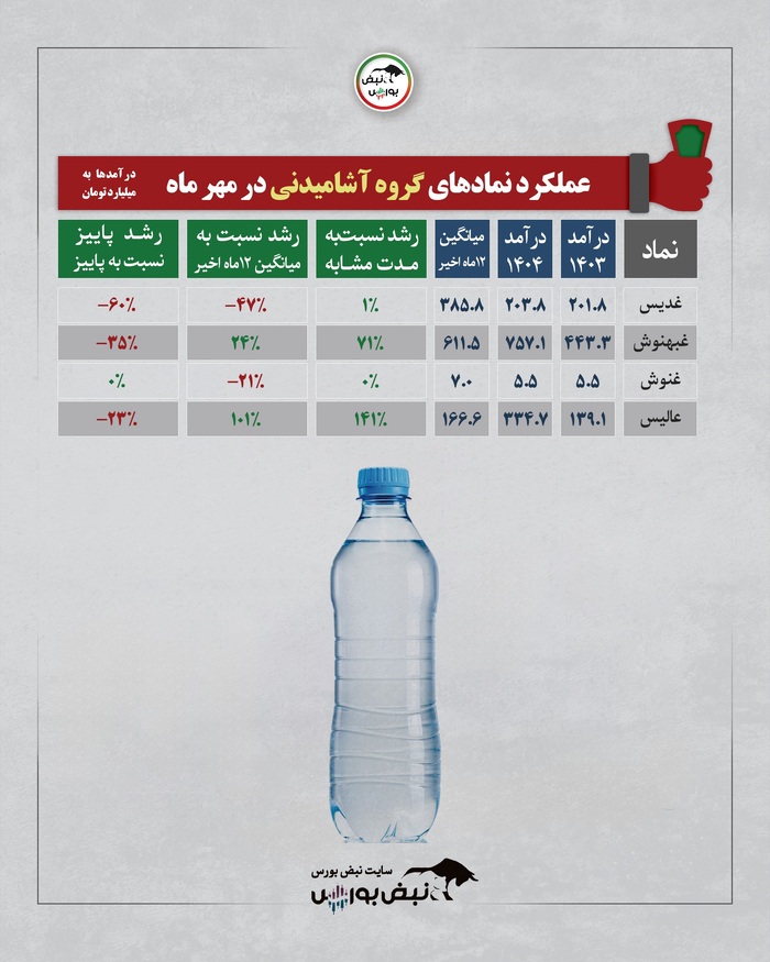 بررسی درآمد شرکت‌ها در مهر ۱۴۰۴ | کدام صنایع بیشترین رشد را ثبت کردند؟