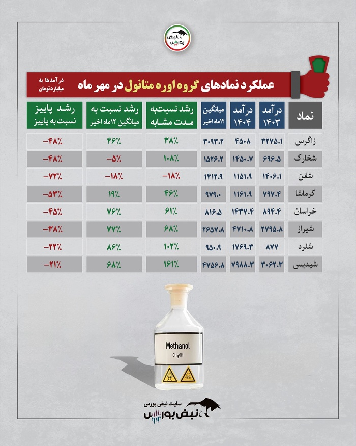 بررسی درآمد شرکت‌ها در مهر ۱۴۰۴ | کدام صنایع بیشترین رشد را ثبت کردند؟