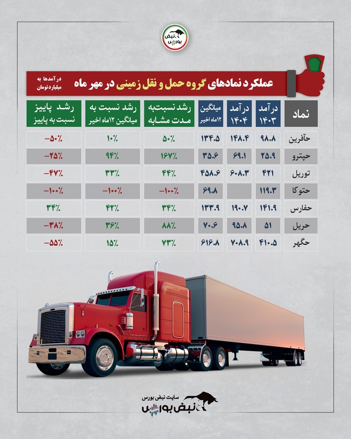 بررسی درآمد شرکت‌ها در مهر ۱۴۰۴ | کدام صنایع بیشترین رشد را ثبت کردند؟