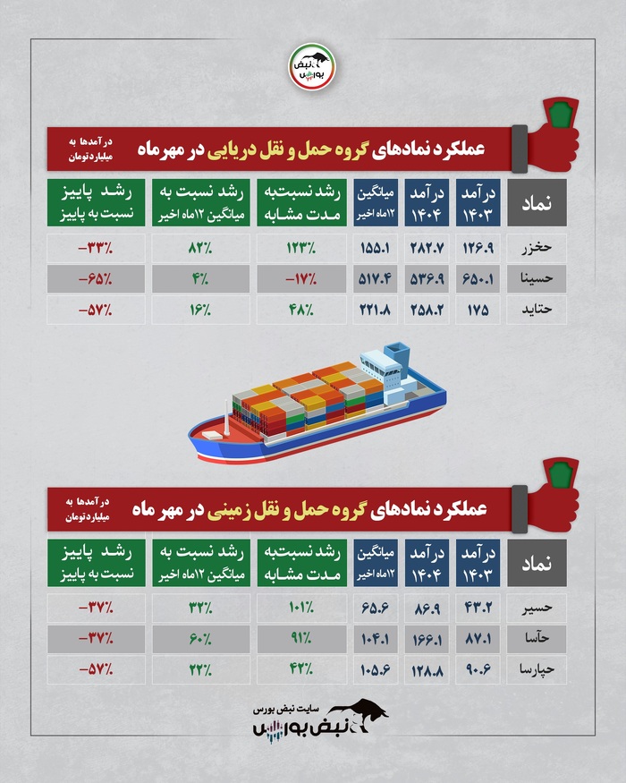 بررسی درآمد شرکت‌ها در مهر ۱۴۰۴ | کدام صنایع بیشترین رشد را ثبت کردند؟