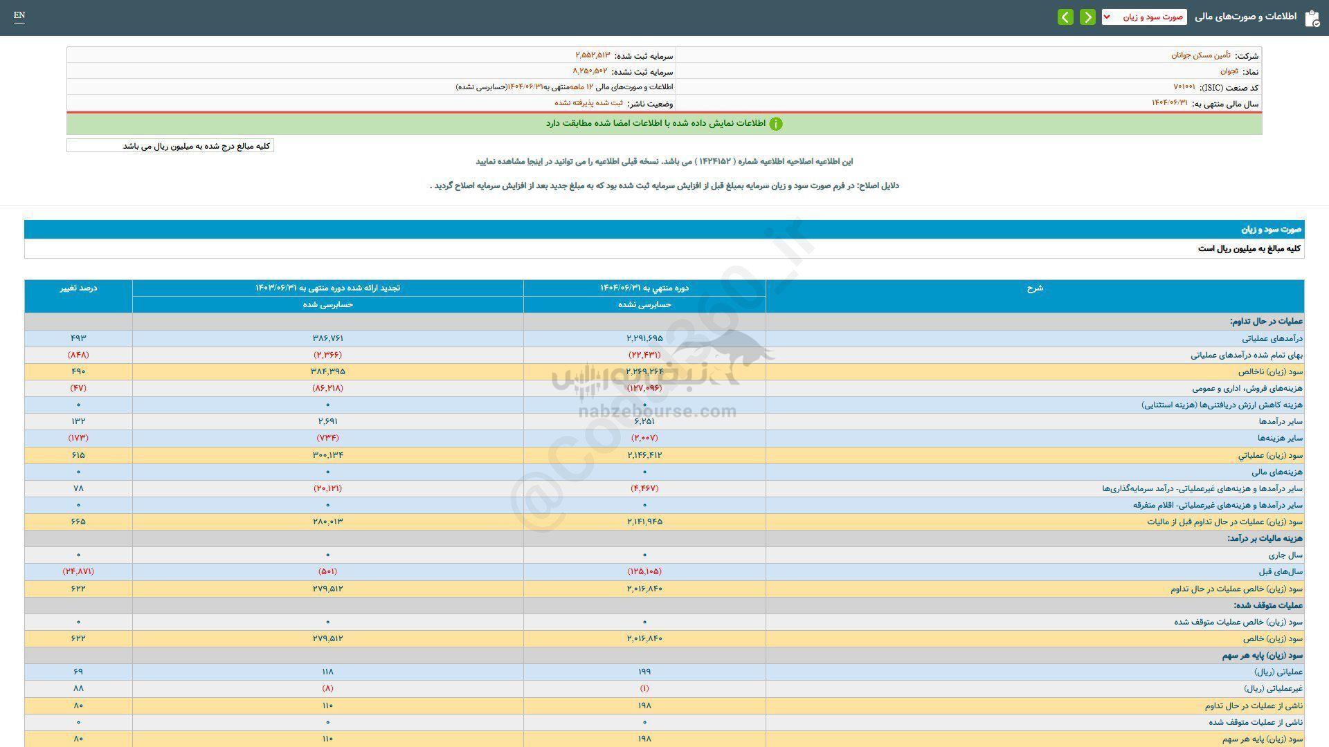 سهامداران ثجوان چقدر سود گرفتند؟